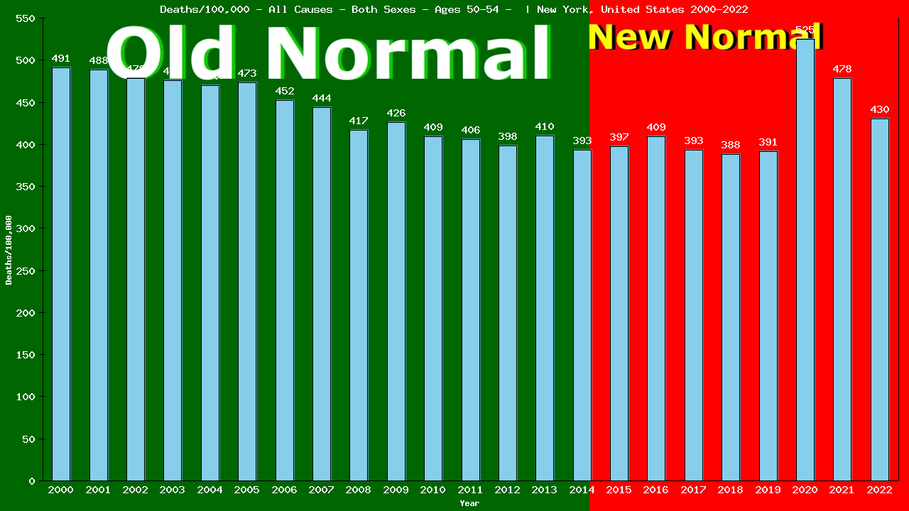 Graph showing Deaths/100,000 Both Sexes 50-54 from All Causes